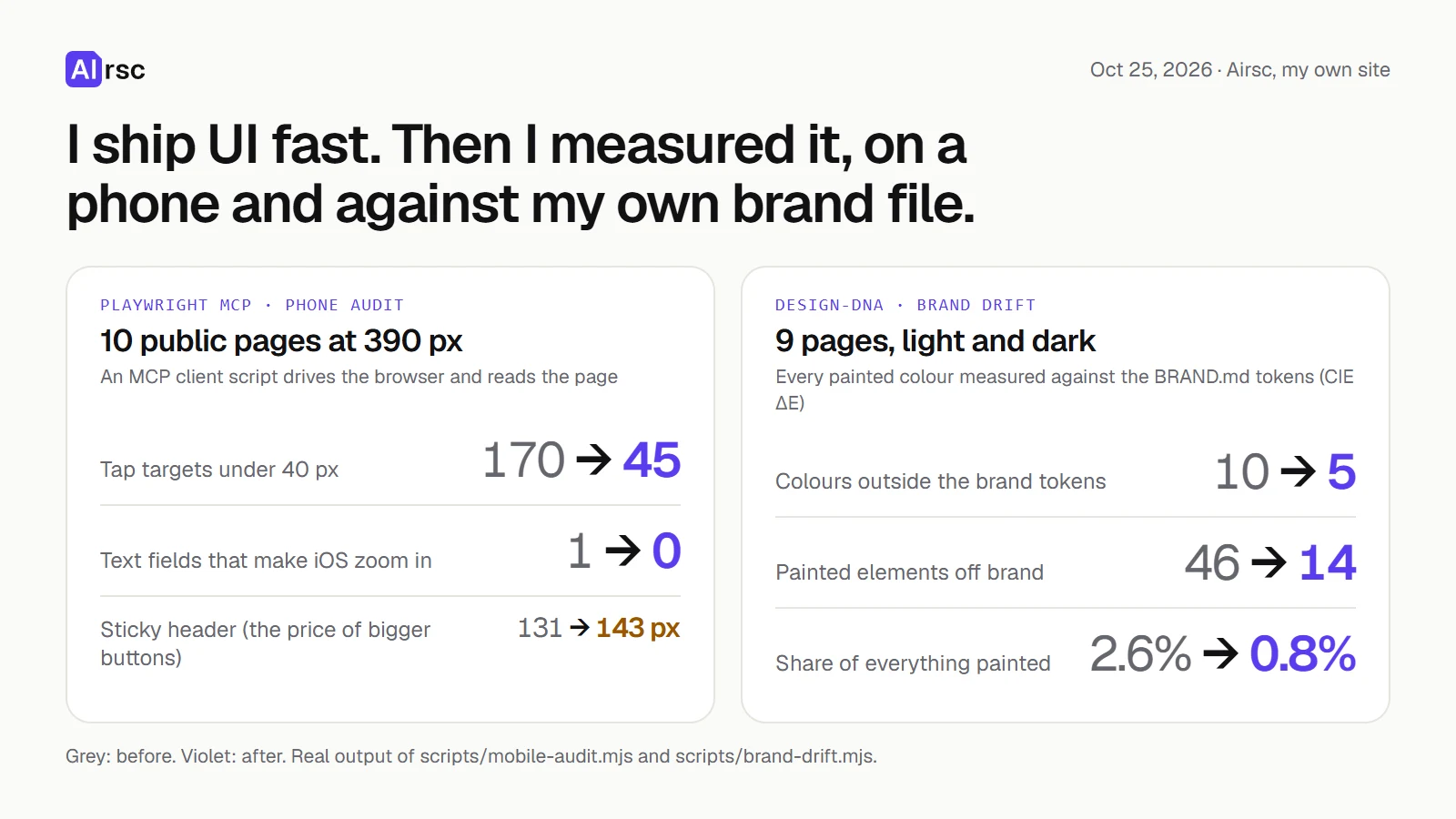 Before and after: tap targets under 40 px 170 → 45, text fields that make iOS zoom 1 → 0, colours outside the brand tokens 10 → 5; the sticky header grew from 131 to 143 px