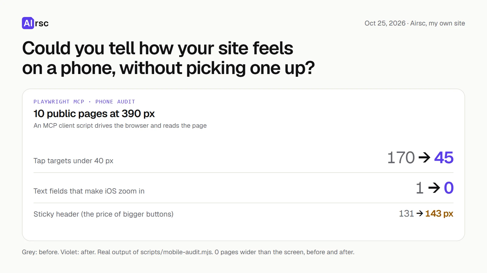 Phone audit of 10 public pages at 390 px, before and after the fixes. No page was wider than the screen before or after.