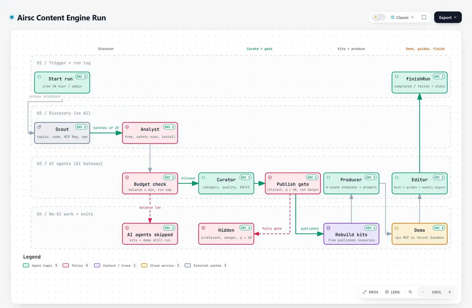 One Content Engine run: Scout → Curator → publish gate → Producer → Demo → Editor, with budget and hide branches