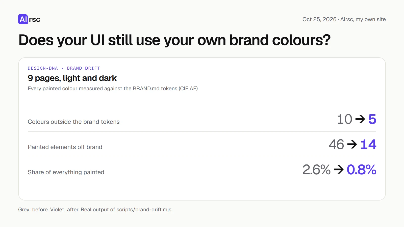 Brand drift on 9 pages: 10 colours outside the tokens → 5, painted elements off brand 46 → 14 (2.6% → 0.8%)